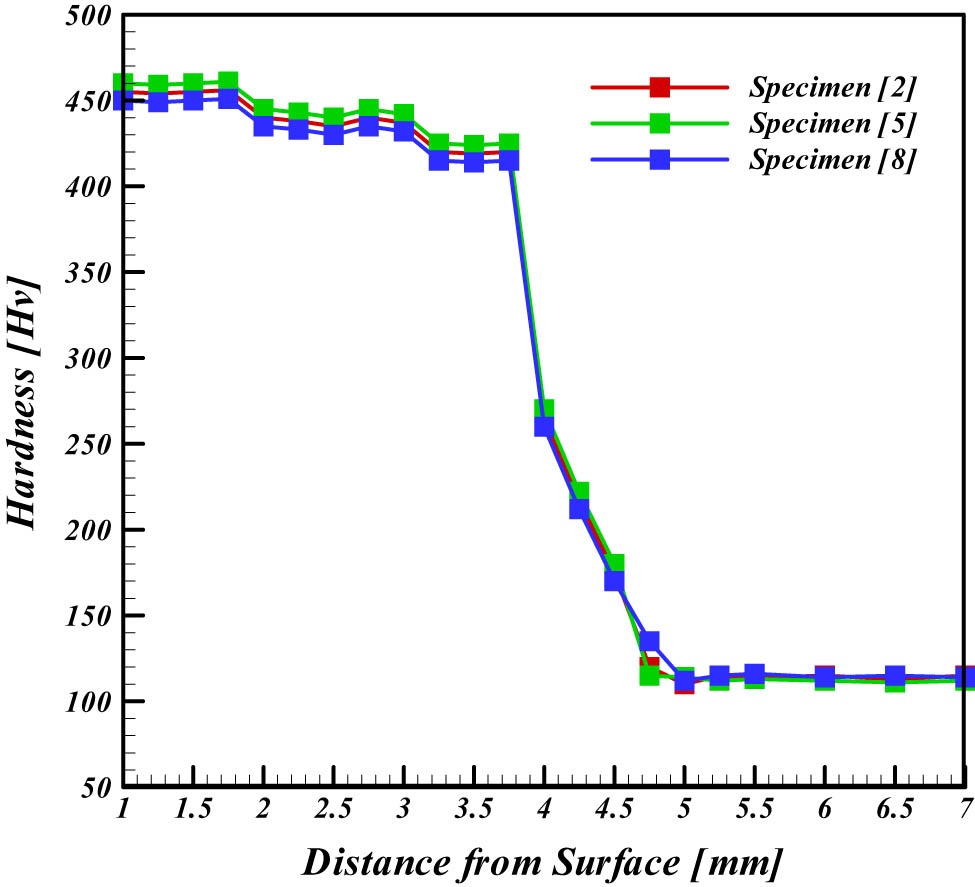 Figure 10 
                  Variation of hardness with distance from surface for specimens hardfacing with two layers.
               