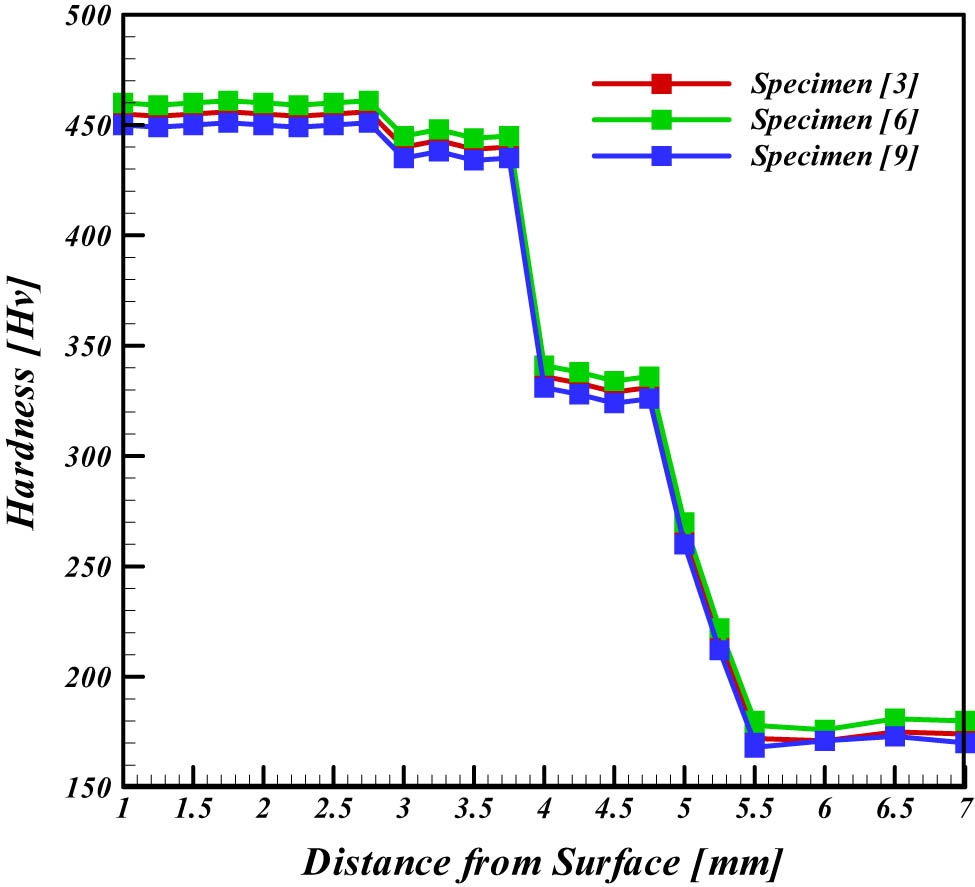 Figure 11 
                  Variation of hardness with distance from surface for specimens hardfacing with three layers.
               