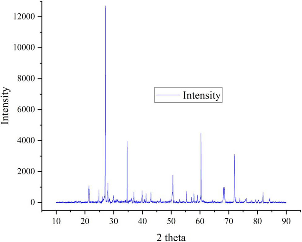 Figure 1 
                  X-ray diffraction (XRD) of the septage ash.
               