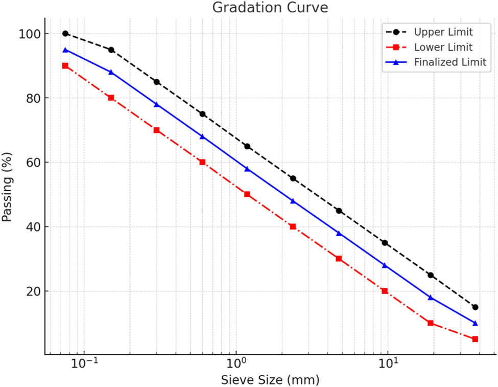 Figure 3 
                  Gradation chart of the mix.
               