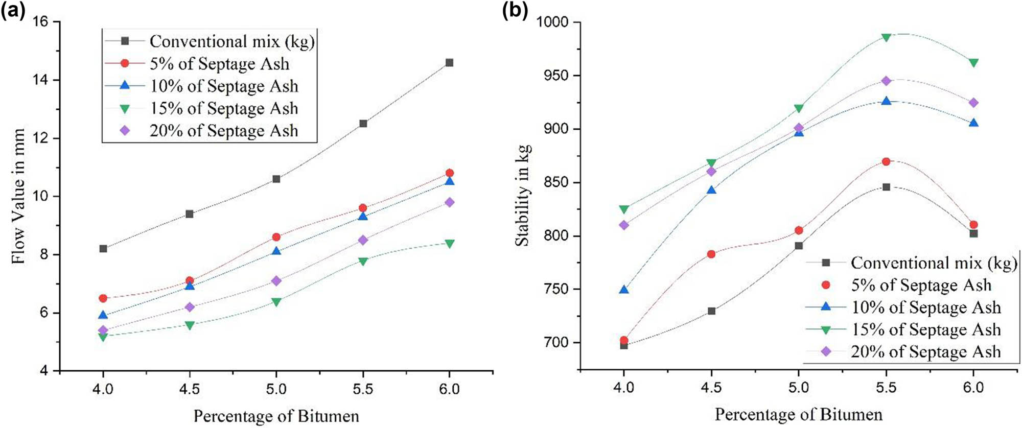 Figure 10 
                  (a) Flow value and (b) Marshall stability.
               