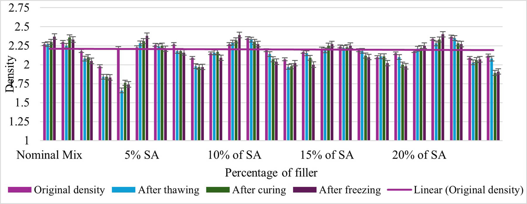 Figure 14 
                  Density variations after freezing and thawing test for SA mixes.
               