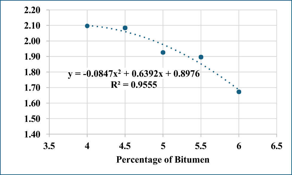Figure 15 
                  Marshall stability.
               