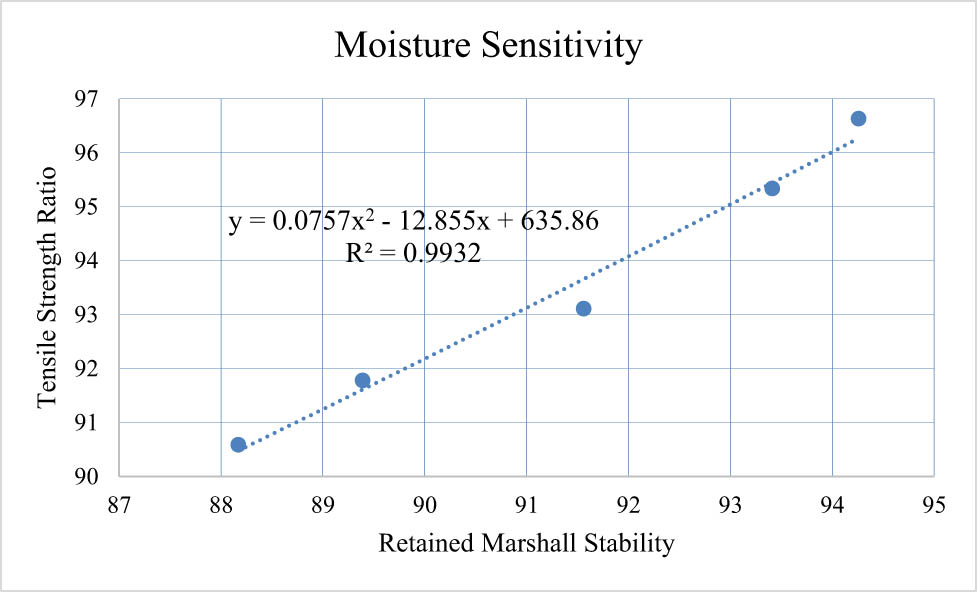 Figure 16 
                  Retained Marshall stability and tensile strength ratio.
               
