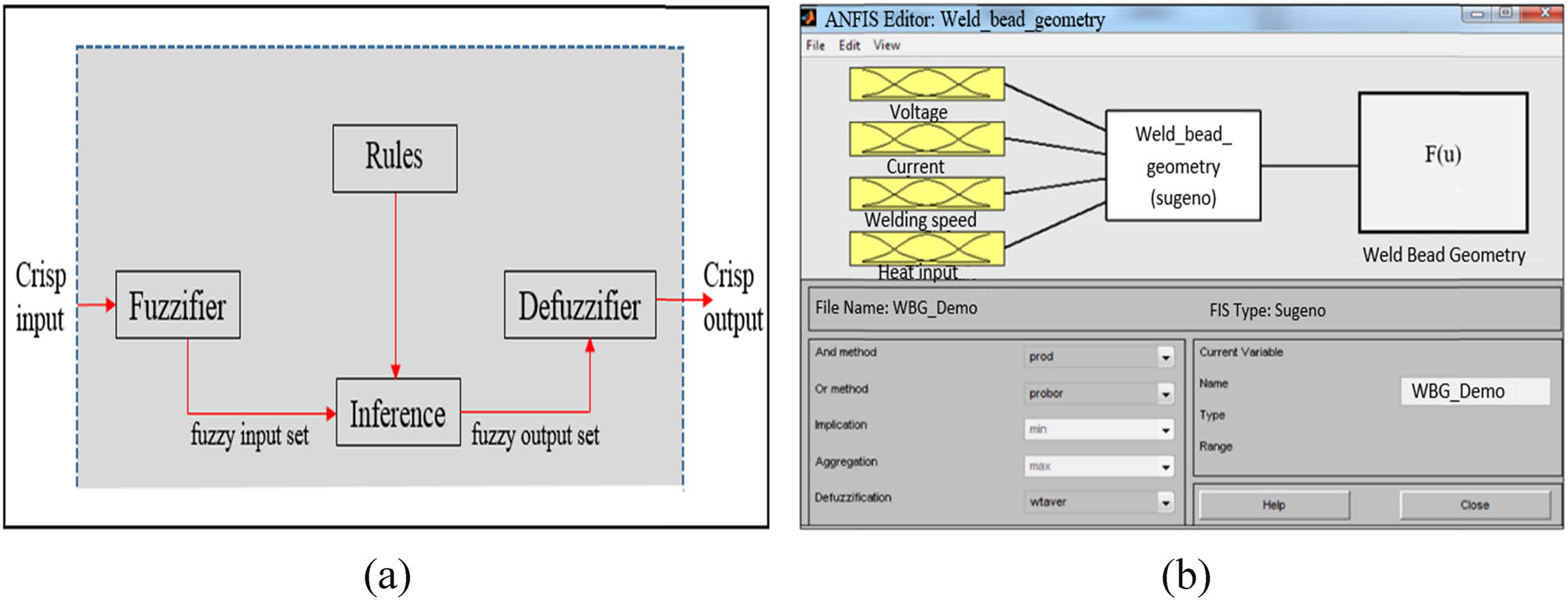 Figure 5 
                     (a) Process diagram of fuzzy logic terms algorithm. (b) Defining input and output.
                  