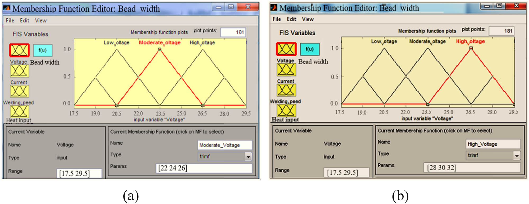 Figure 7 
                     (a) Membership function for predicting moderate voltage input. (b) Membership function for predicting high voltage input.
                  