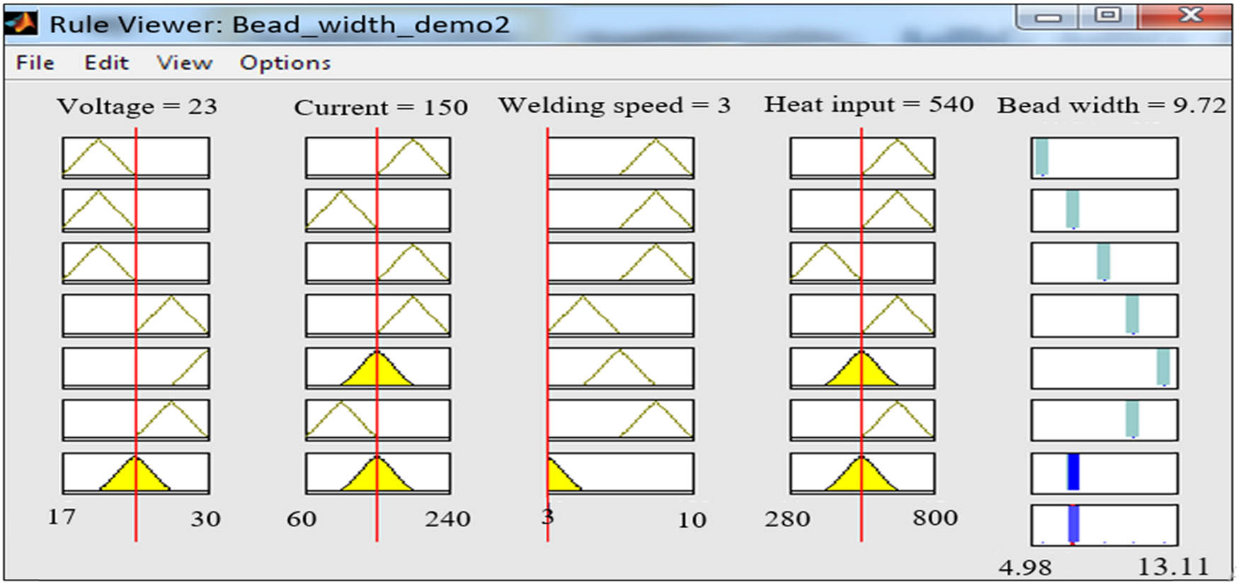 Figure 10 
                  Fuzzy logic profile for predicting the optimal weld bead width.
               