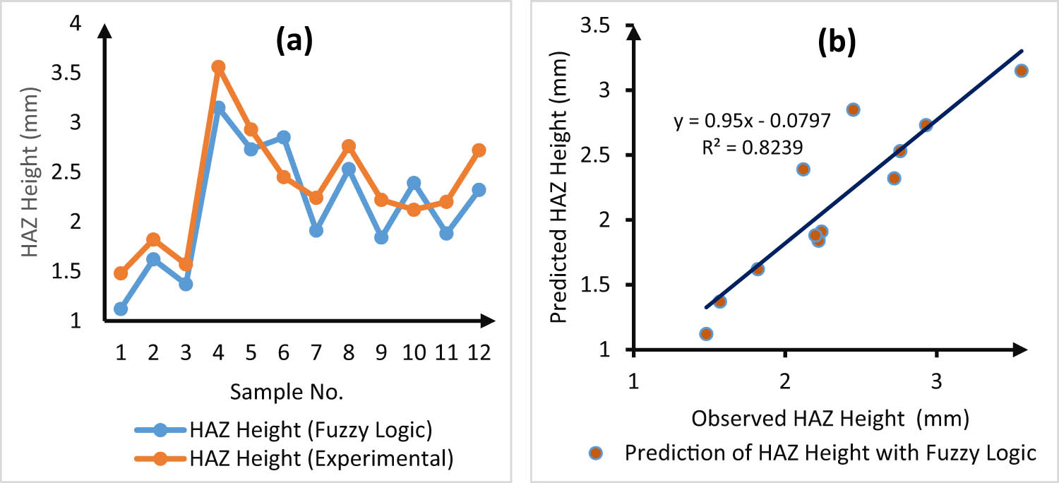 Figure 15 
                  (a) Correlation plot for the fuzzy predicted and experimental HAZ height, and (b) regression plot for fuzzy predicted and observed HAZ height.
               