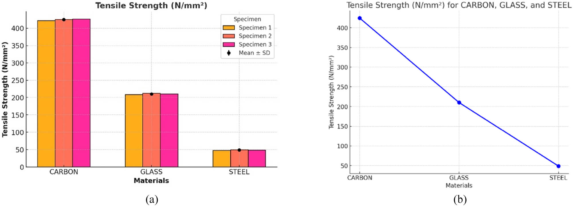 Figure 8 
                  (a) Tensile strength comparative result and (b) average tensile strength of carbon, glass, and steel.
               