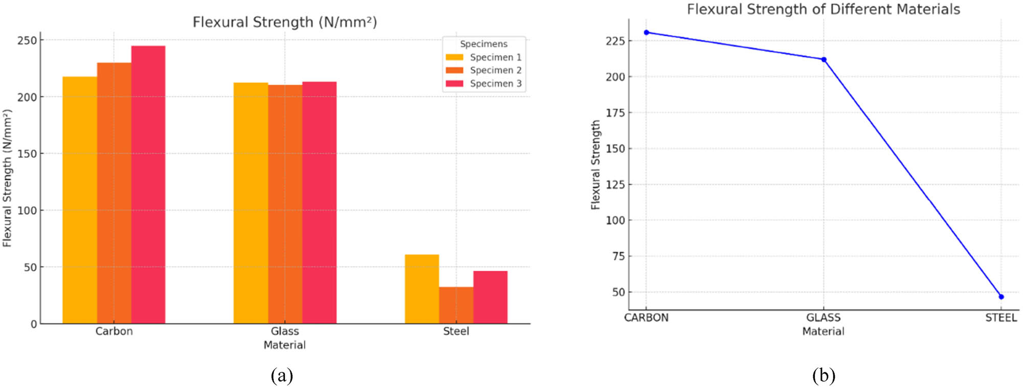 Figure 9 
                  (a) Flexural strength comparative result and (b) average values of flexural strength of carbon, glass, and steel.
               