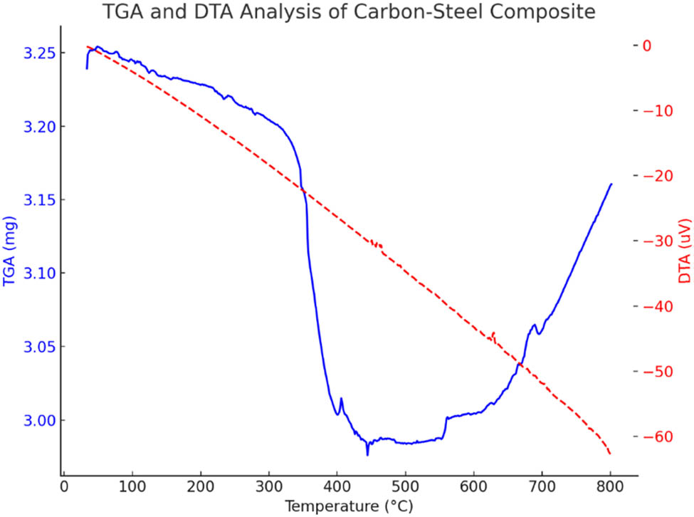 Figure 14 
                  TGA and DTA analysis of carbon–steel composite.
               