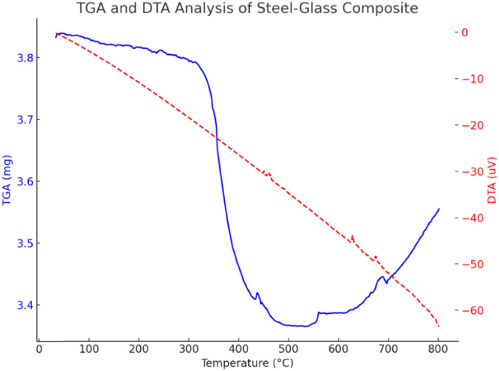 Figure 16 
                  TGA and DTA analysis of steel–glass composite.
               