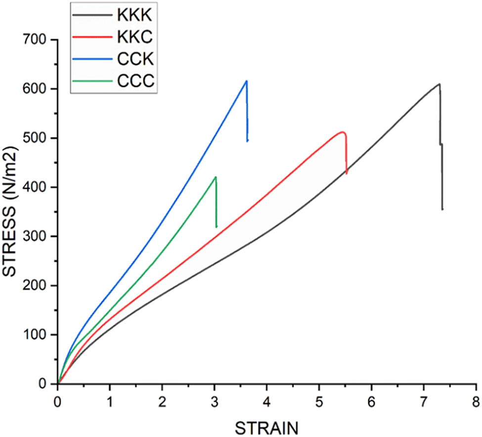 Figure 6 
                  Tensile response of woven composites.
               