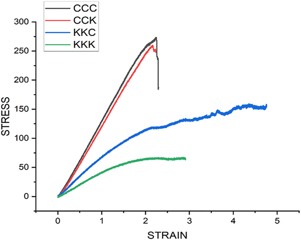 Figure 7 
                  Flexural response of woven composites.
               