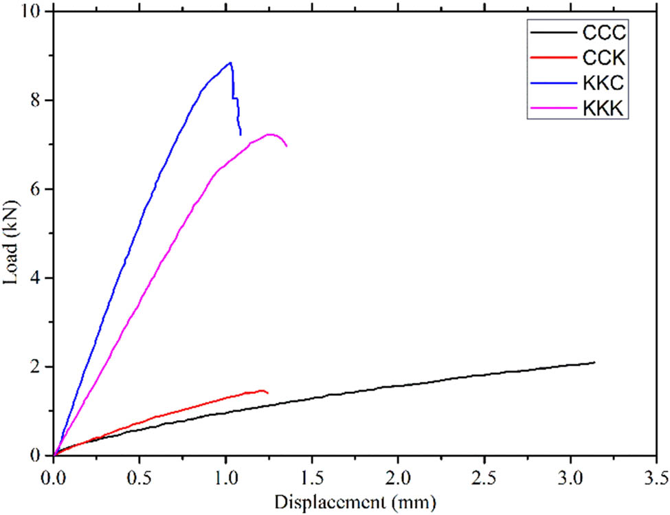 Figure 9 
                  Mode-I delamination response of woven composites.
               