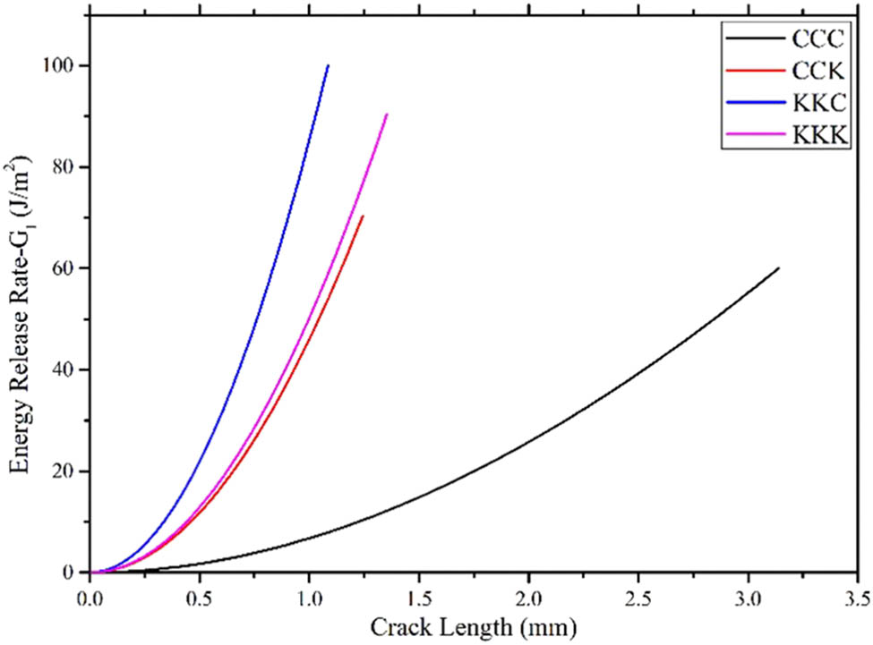 Figure 10 
                  Mode-I critical strain energy release rate of 3D woven composites.
               