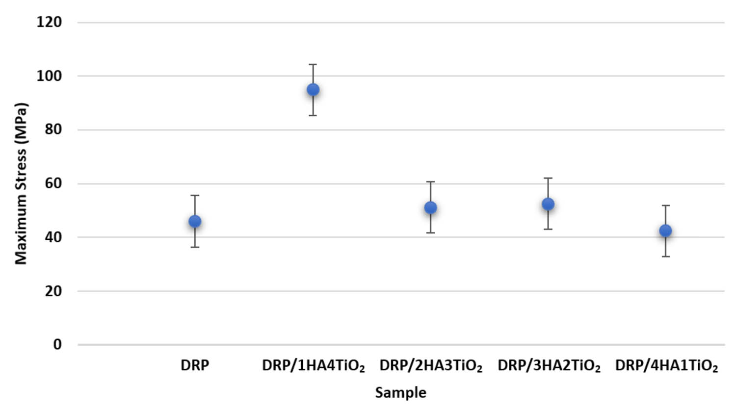 Figure 3
Ultimate tensile strength of the 3D-printing specimen using DRP with the additive HA–TiO2.