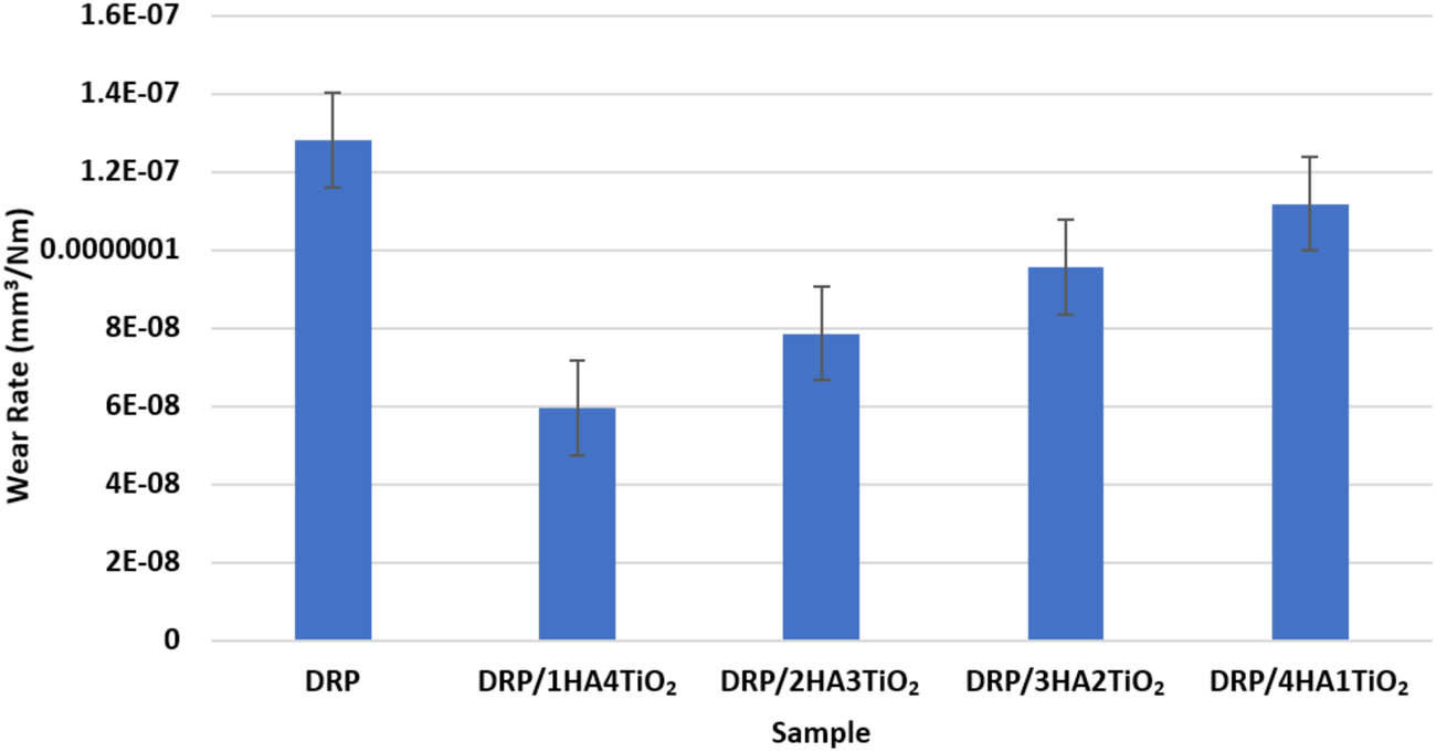 Figure 5
Wear rate of 3D-printing specimens using DRP with the HA-TiO2 additive.