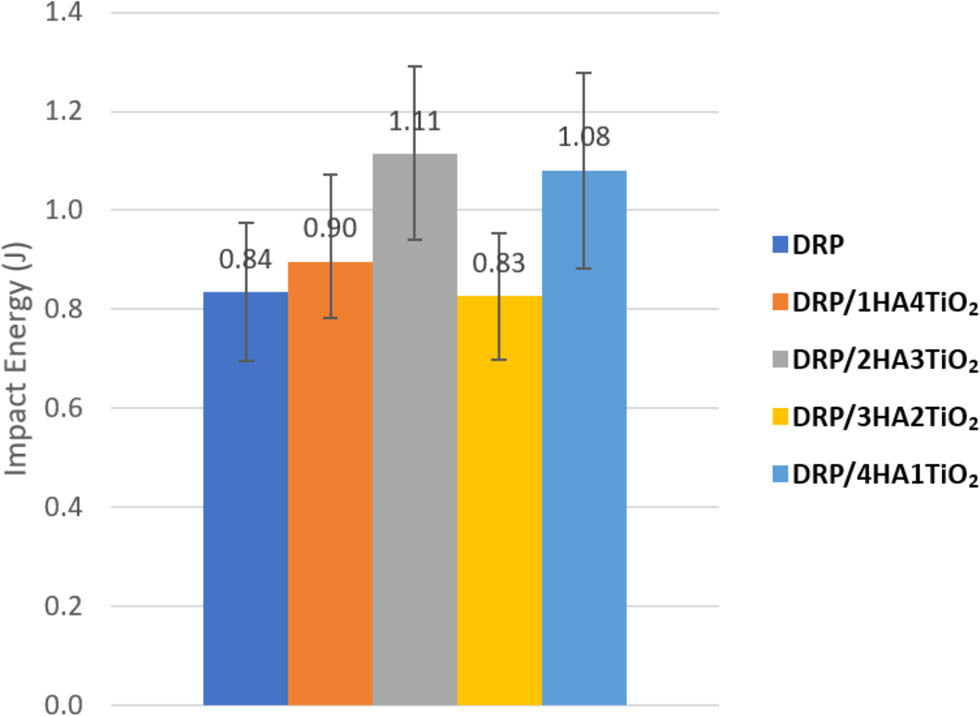 Figure 6
Impact energy of 3D-printing specimens using DRP with the HA–TiO2 additive.