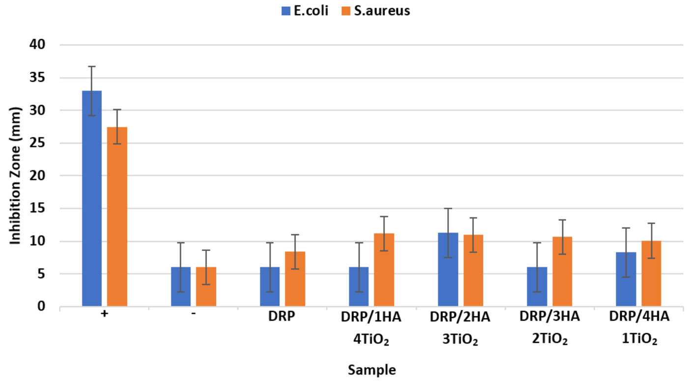 Figure 9
Inhibition zone of 3D-printing specimens using DRP with the additive HA–TiO2 against E. coli and S. aureus.