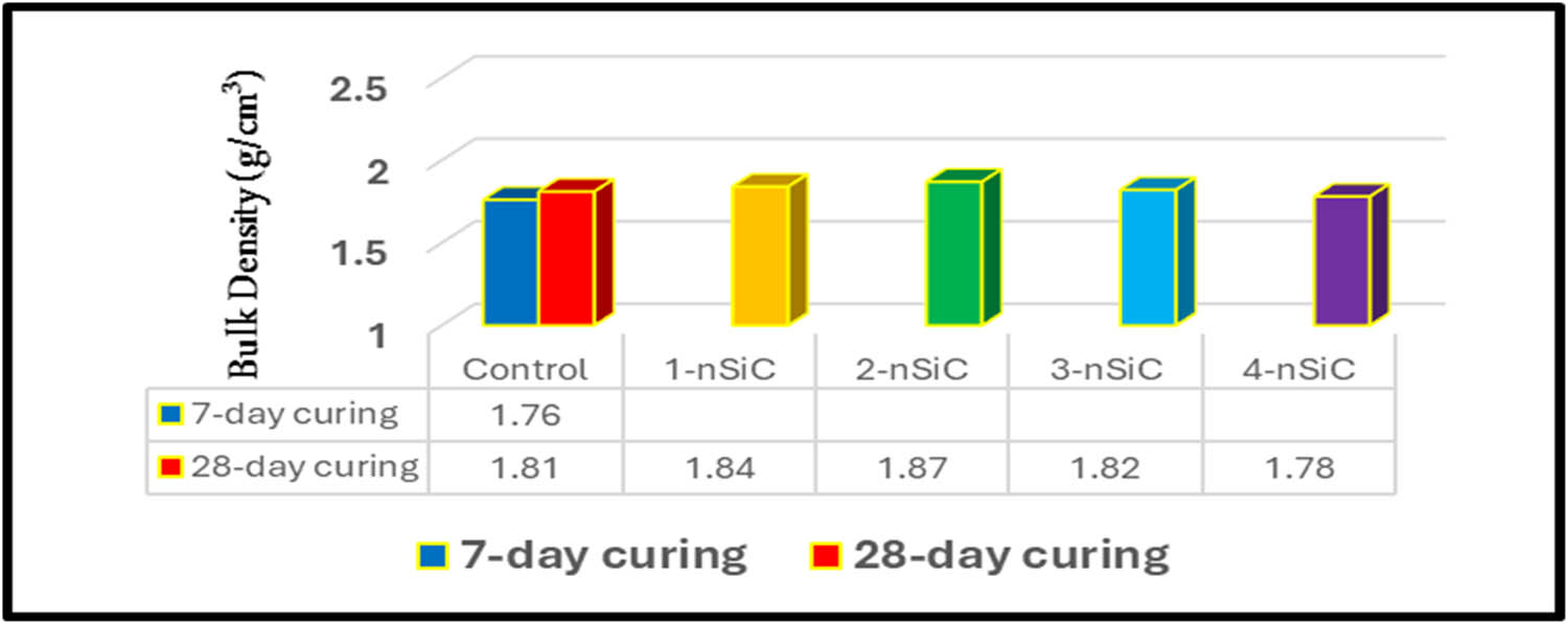 Figure 9 
                  Density values of the geopolymer at various nano-SiC weight fractions.
               