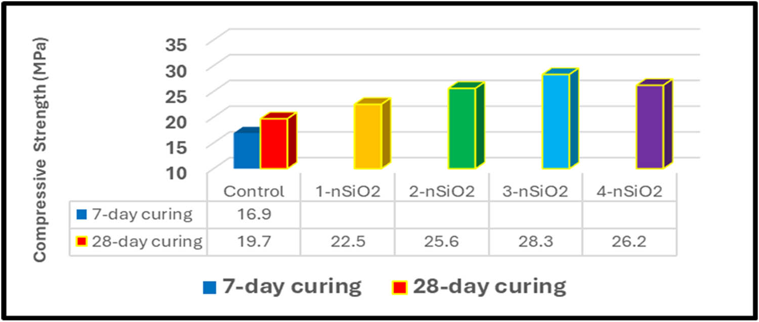 Figure 10 
                  Compressible strength values of the geopolymer materials at different weight fractions of nano-SiO2.
               