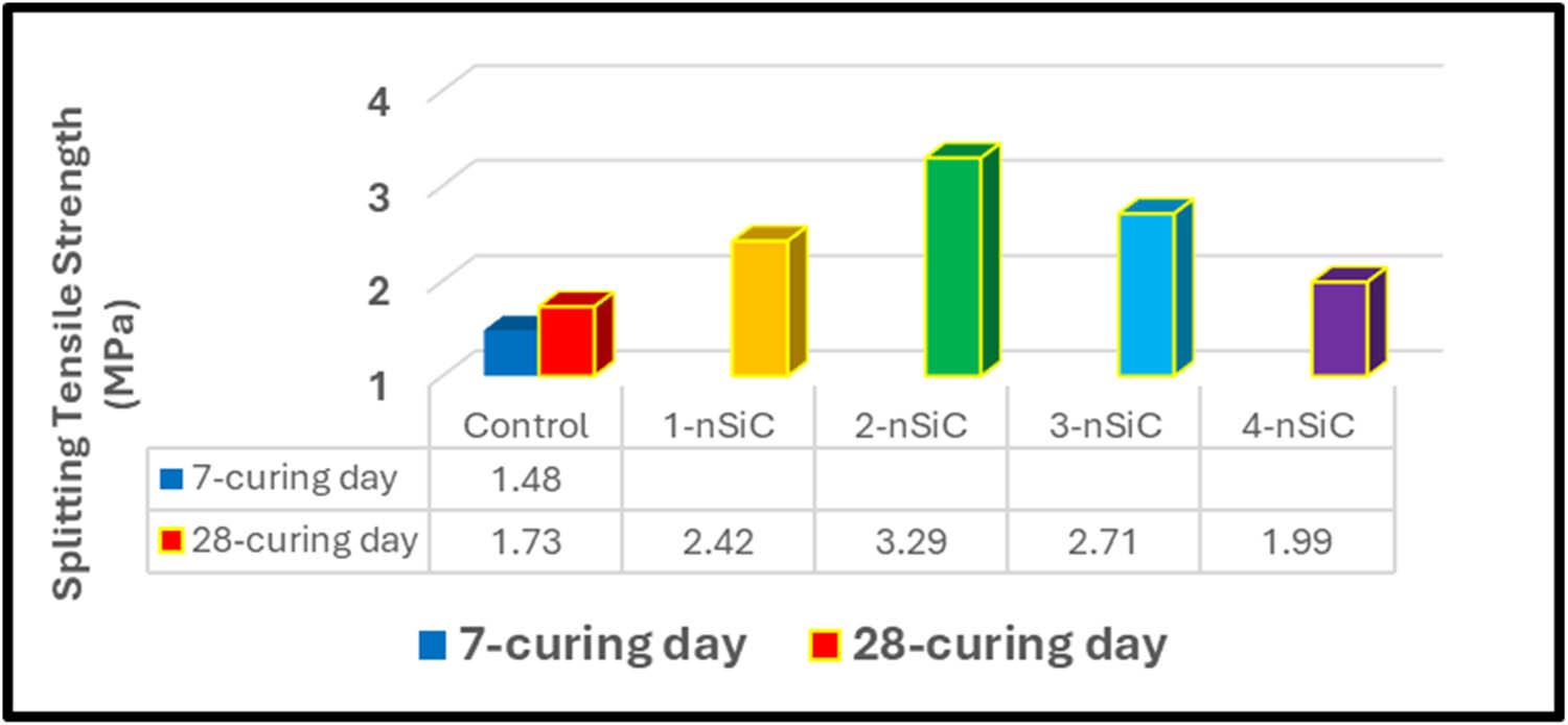 Figure 15 
                  Splitting tensile strength values of the geopolymer at various weight fractions of nano-SiC.
               