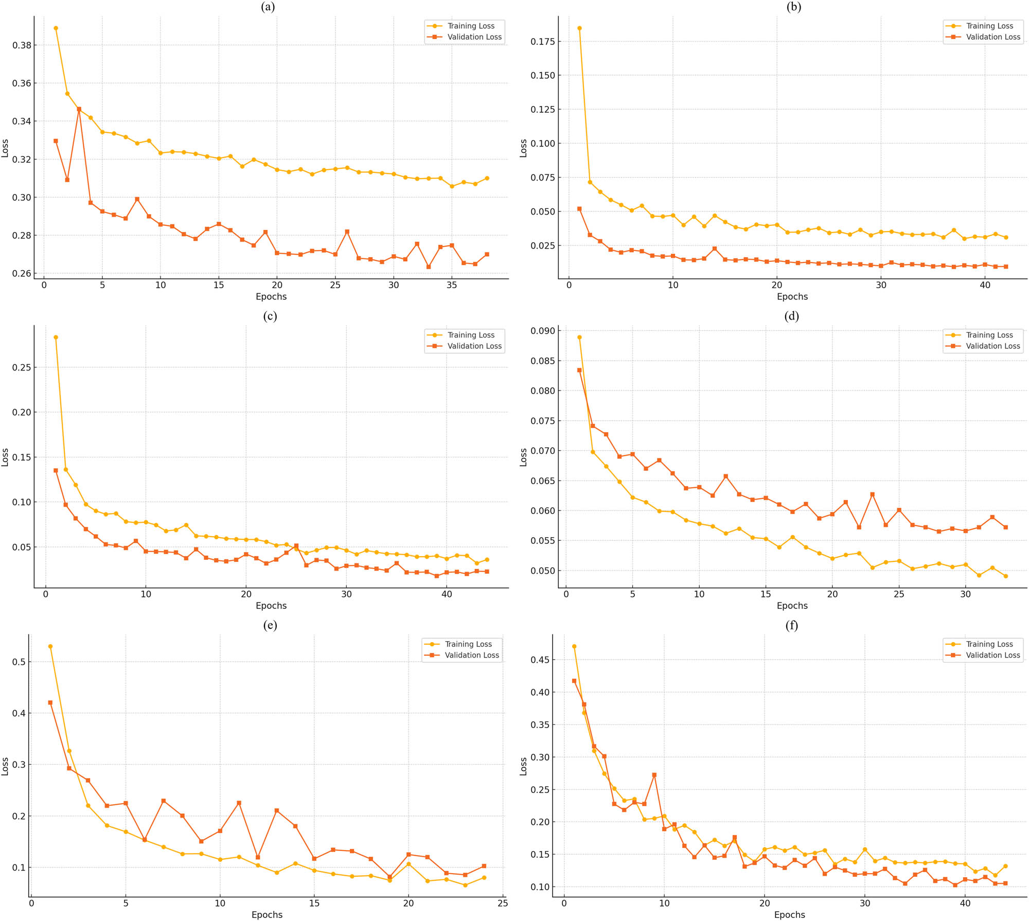 Figure 2 
                     The progress of the Resnet50 model in terms of the training and validation loss of (a) SDNET 2018, (b) SCD, (c) CPC, (d) CDIBM, (e) CCI, and (f) HBC.
                  