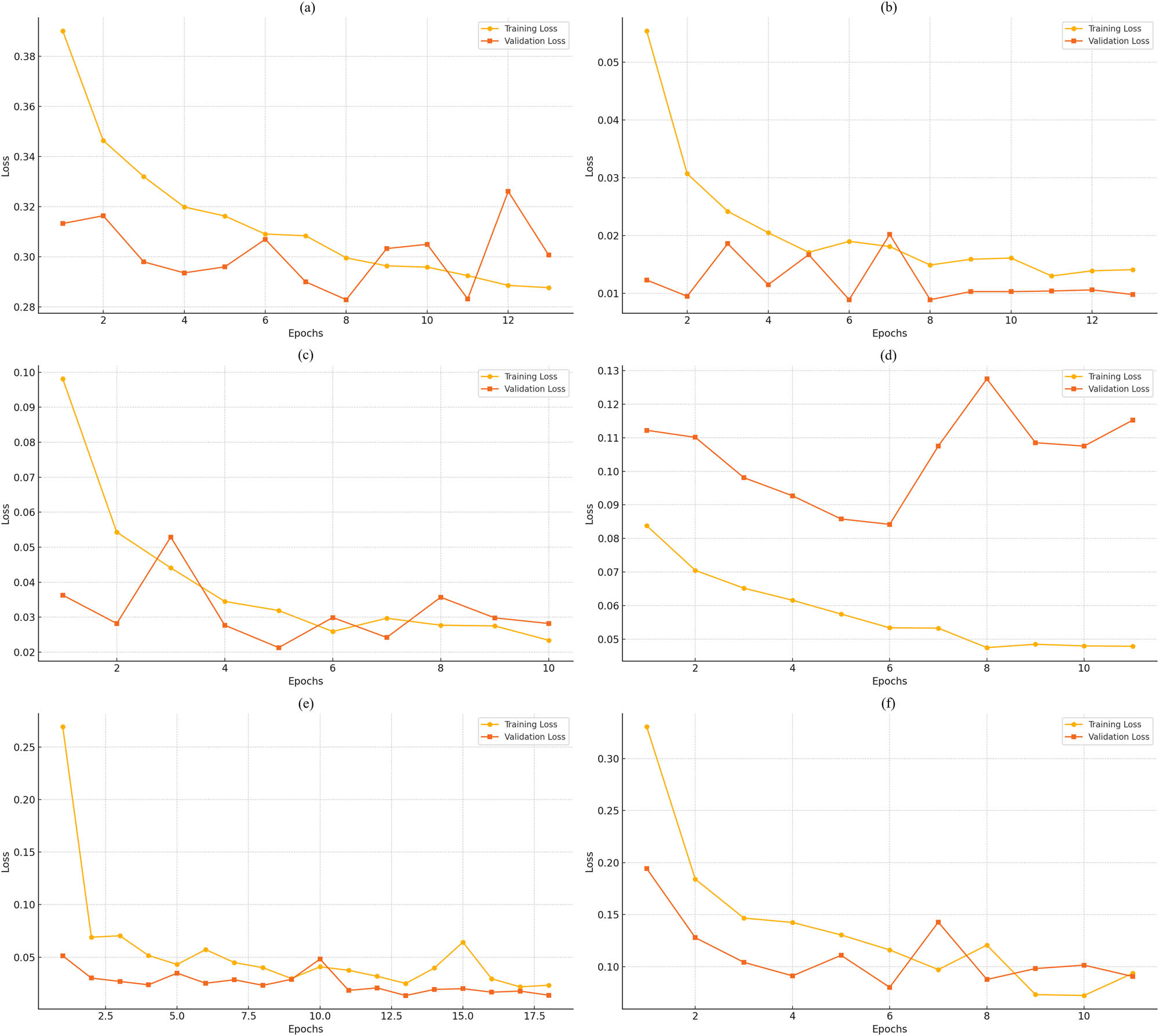 Figure 4 
                     The progress of the VGG16 model in terms of the training and validation loss of (a) SDNET 2018, (b) SCD, (c) CPC, (d) CDIBM, (e) CCI, and (f) HBC.
                  