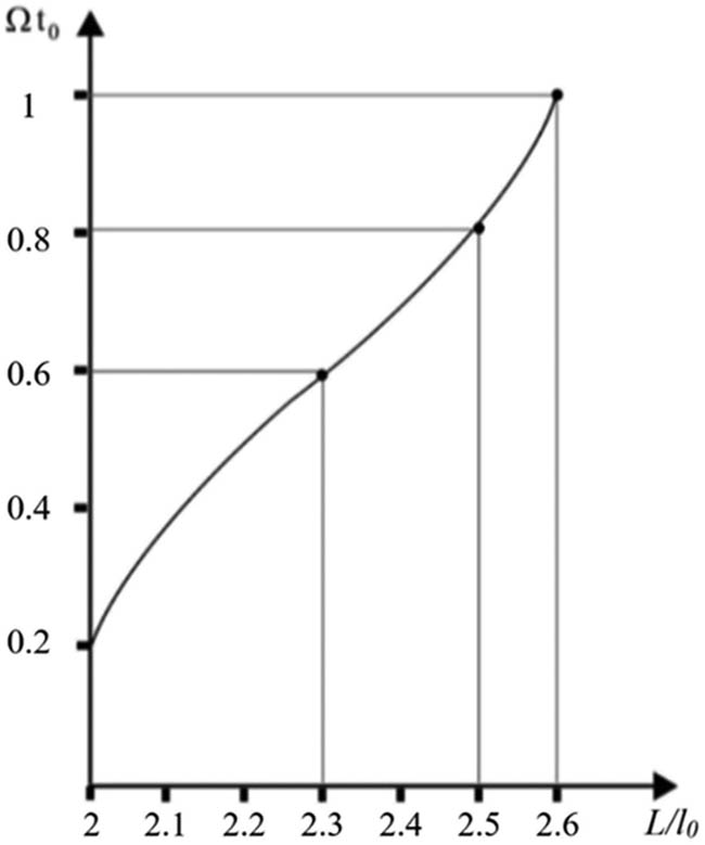 Figure 2 
               Dependence of crack initiation time on the relative position of the points of application of concentrated forces relative to the crack length.
            