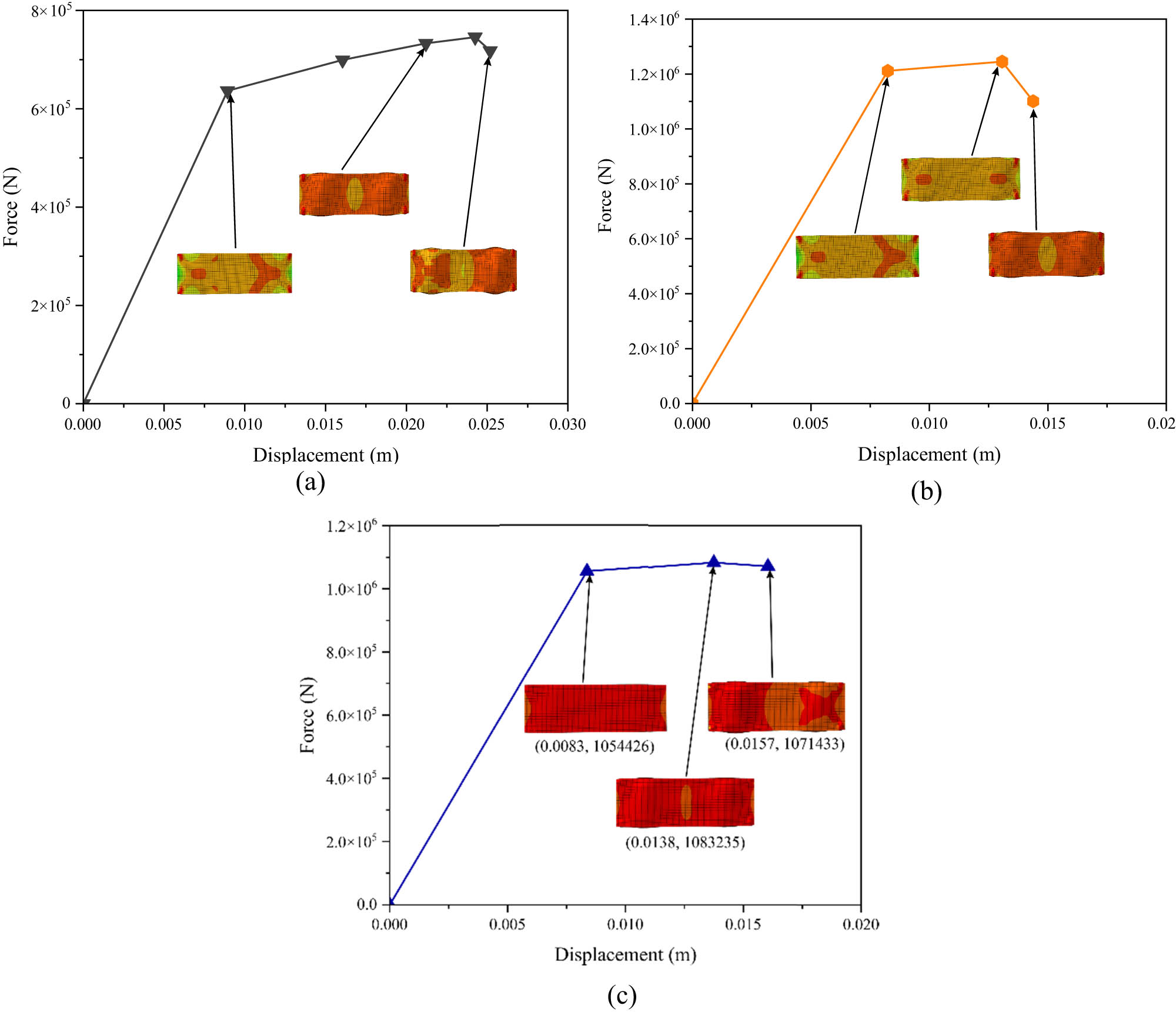 Figure 6 
                  Force–displacement curves of the hexagonal core model: (a) ASTM A36, (b) AISI 1045, and (c) AISI 52100.
               