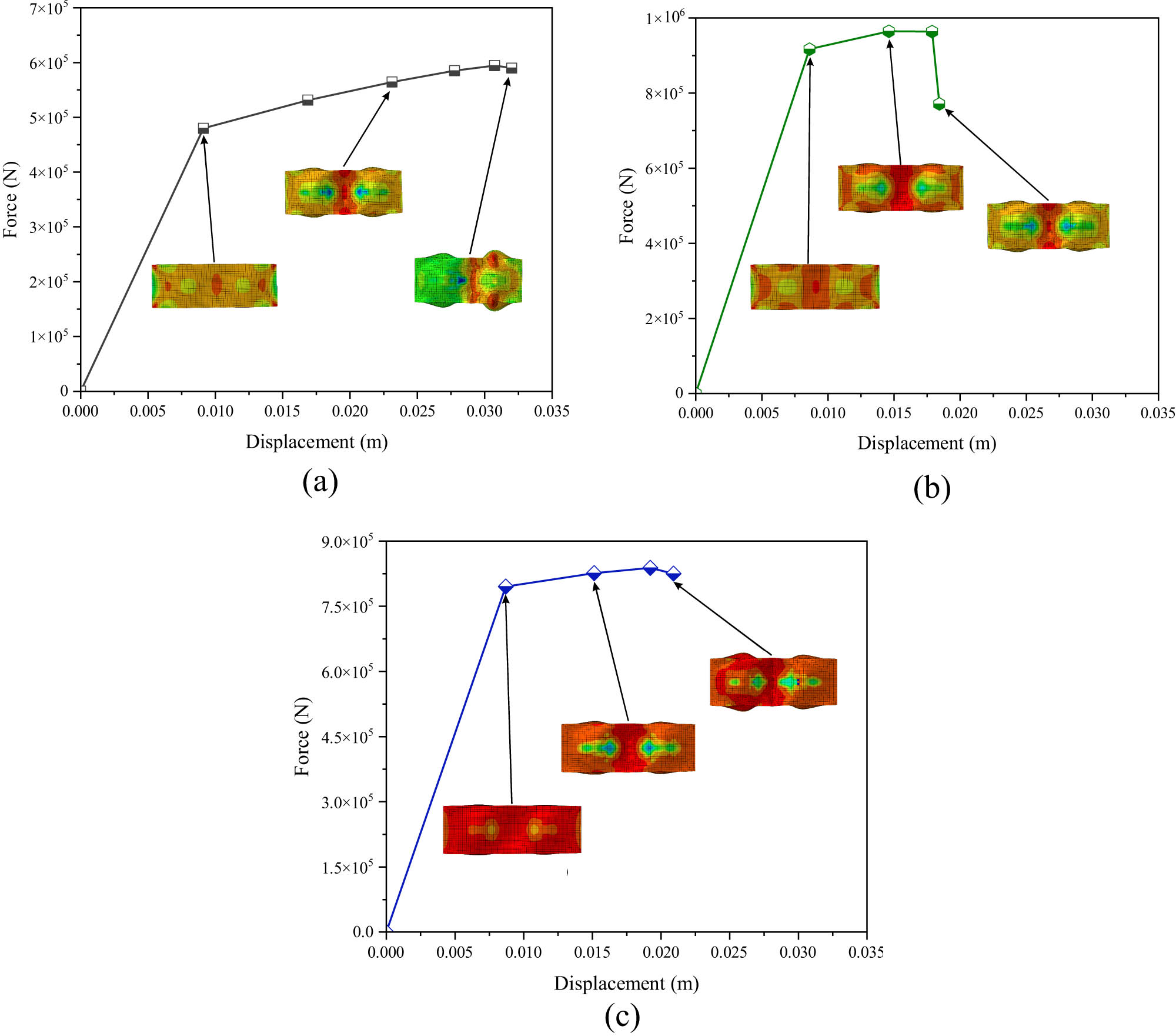 Figure 8 
                  Force–displacement curve of the square core model: (a) ASTM A36, (b) AISI 1045, and (c) AISI 52100.
               