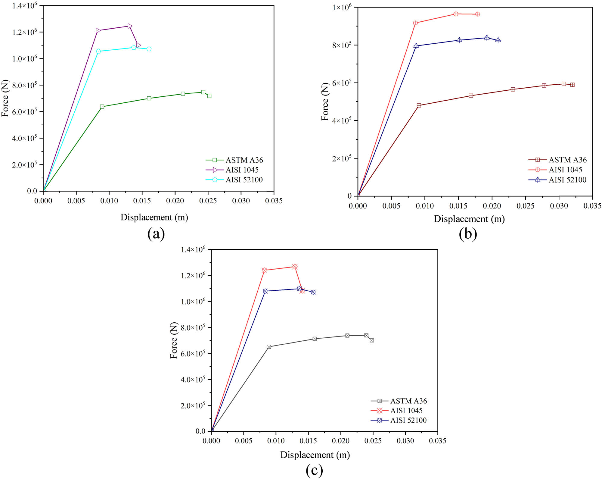 Figure 12 
                  Comparison of force–displacement curves at different core shapes: (a) hexagonal, (b) square, and (c) circular.
               