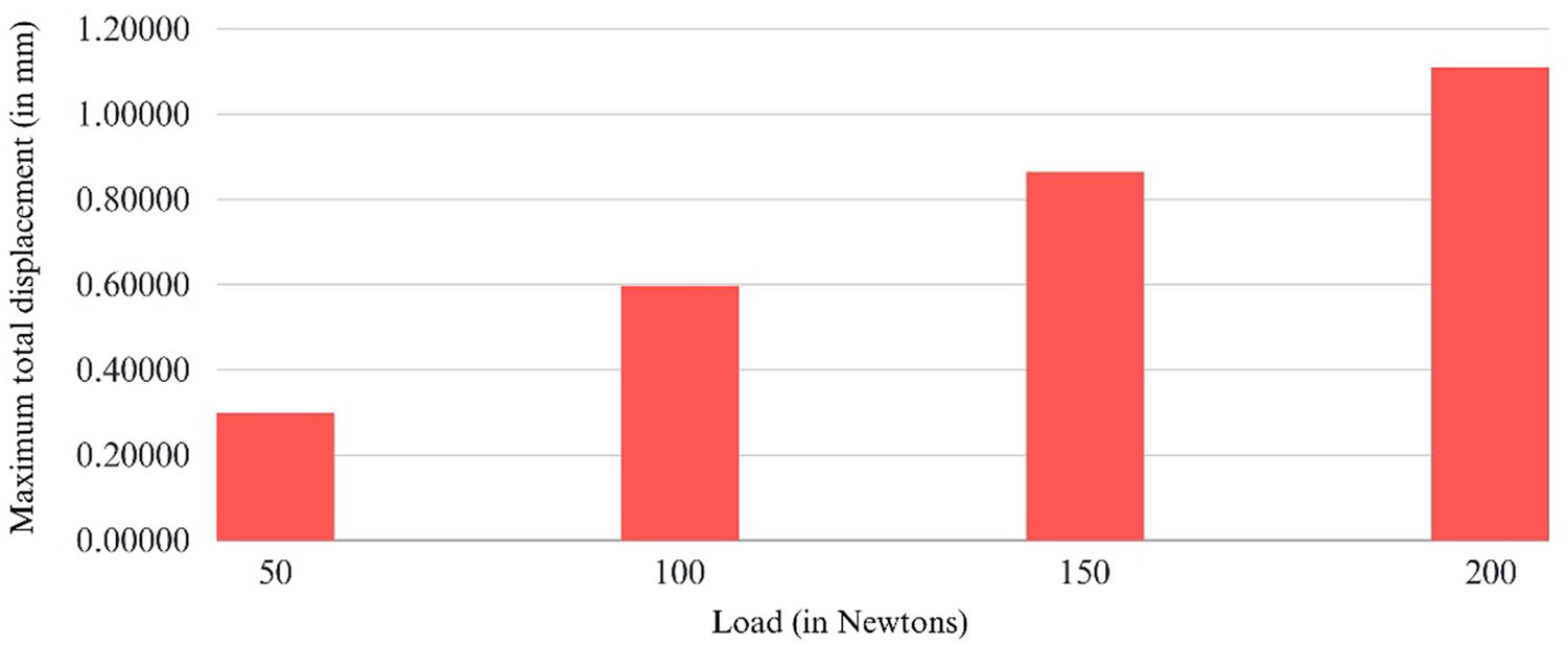 Figure 15 
                  Maximum total displacements in the model at different loading conditions.
               