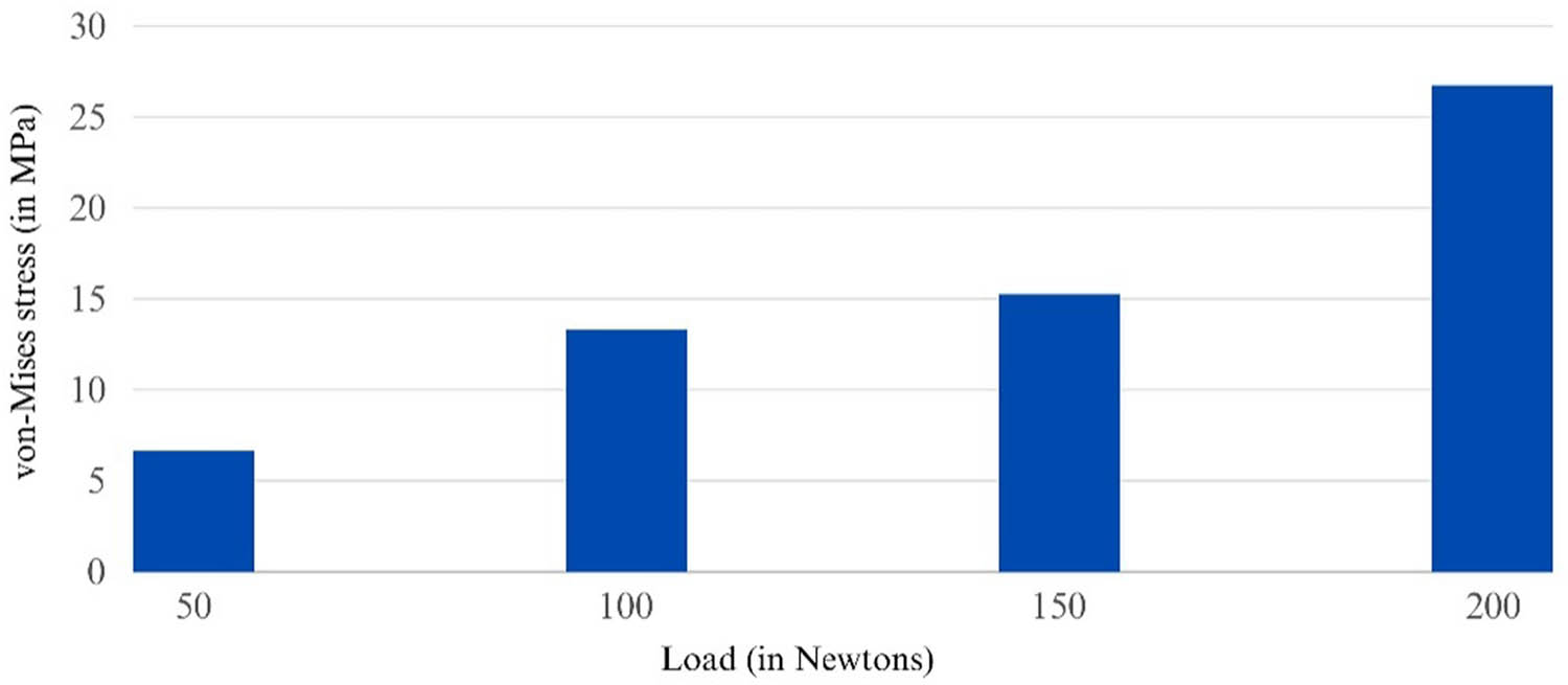 Figure 16 
                  von Mises stress in the model at different loading conditions.
               