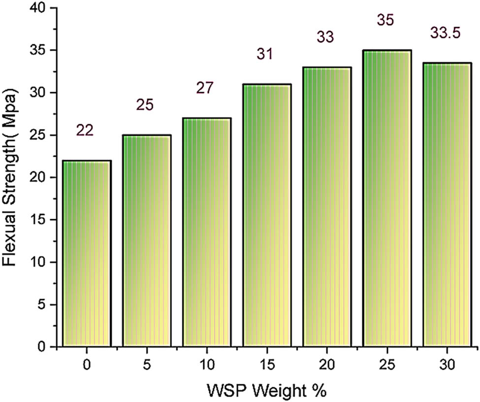 Figure 4 
               Variation of flexural strength with WSP%.
            