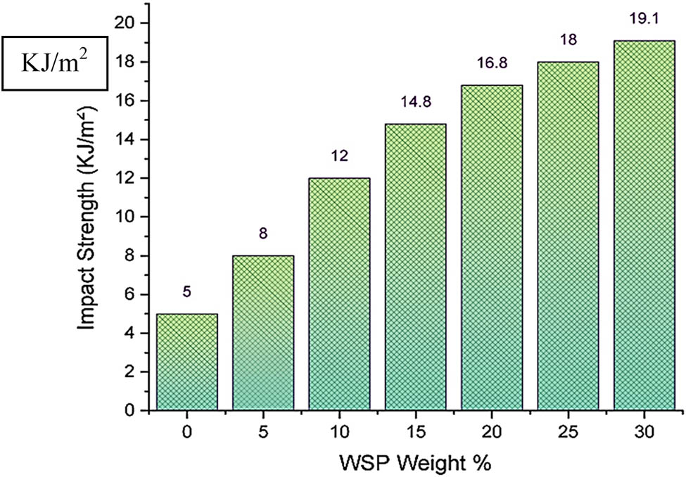 Figure 5 
               Variation of impact strength with WSP%.
            