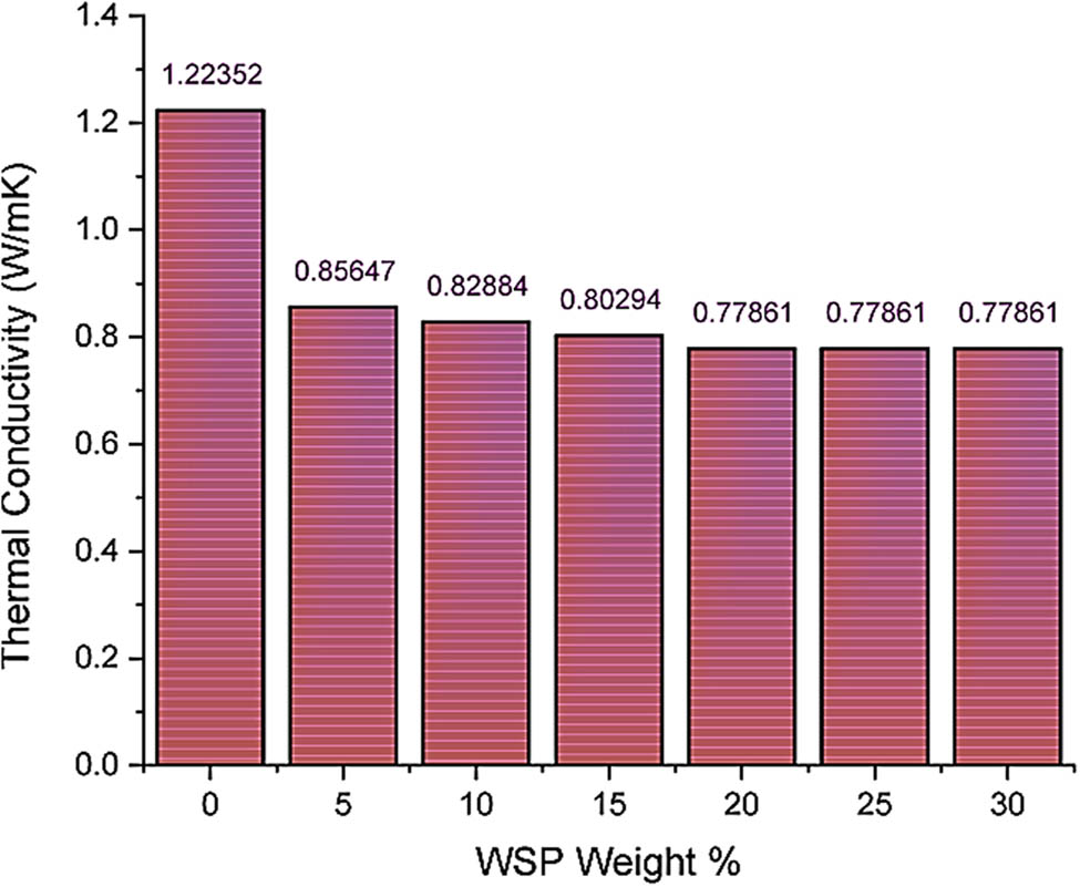 Figure 6 
               Variation of thermal conductivity with WSP%.
            