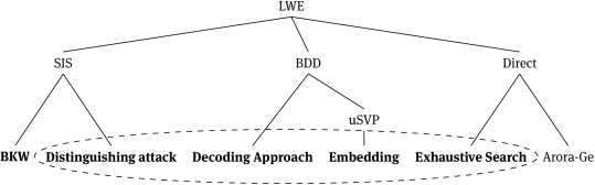 Figure 1 Overview of existing LWE solvers categorized by
different solving strategies described in Section 2;algorithms
using basis reduction are dashed-framed; algorithms considered in
this
work are written in bold.