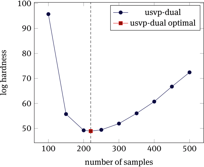 Figure 2 Logarithmic hardness of dual embedding(usvp-dual) without falling
back to
optimal case for a number of samples larger than the optimal number of samples
for the LWE instance n=128{n=128}, α=1/(2πnlog2n){\alpha={1}/({\sqrt{2\pi n}\log^{2}n})}, and q≈n2{q\approx n^{2}}.