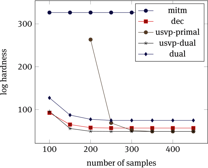 Figure 3 Comparison of the logarithmic hardness of the LWE instance
n=128{n=128}, α=1/(2πnlog2n){\alpha={1}/({\sqrt{2\pi n}\log^{2}n})}, and q≈n2{q\approx n^{2}} of
the algorithms meet-in-the-middle (mitm), distinguishing (dual), decoding
(dec), standard embedding(usvp-primal), and dual embedding (usvp-dual), when
limiting the number of samples.