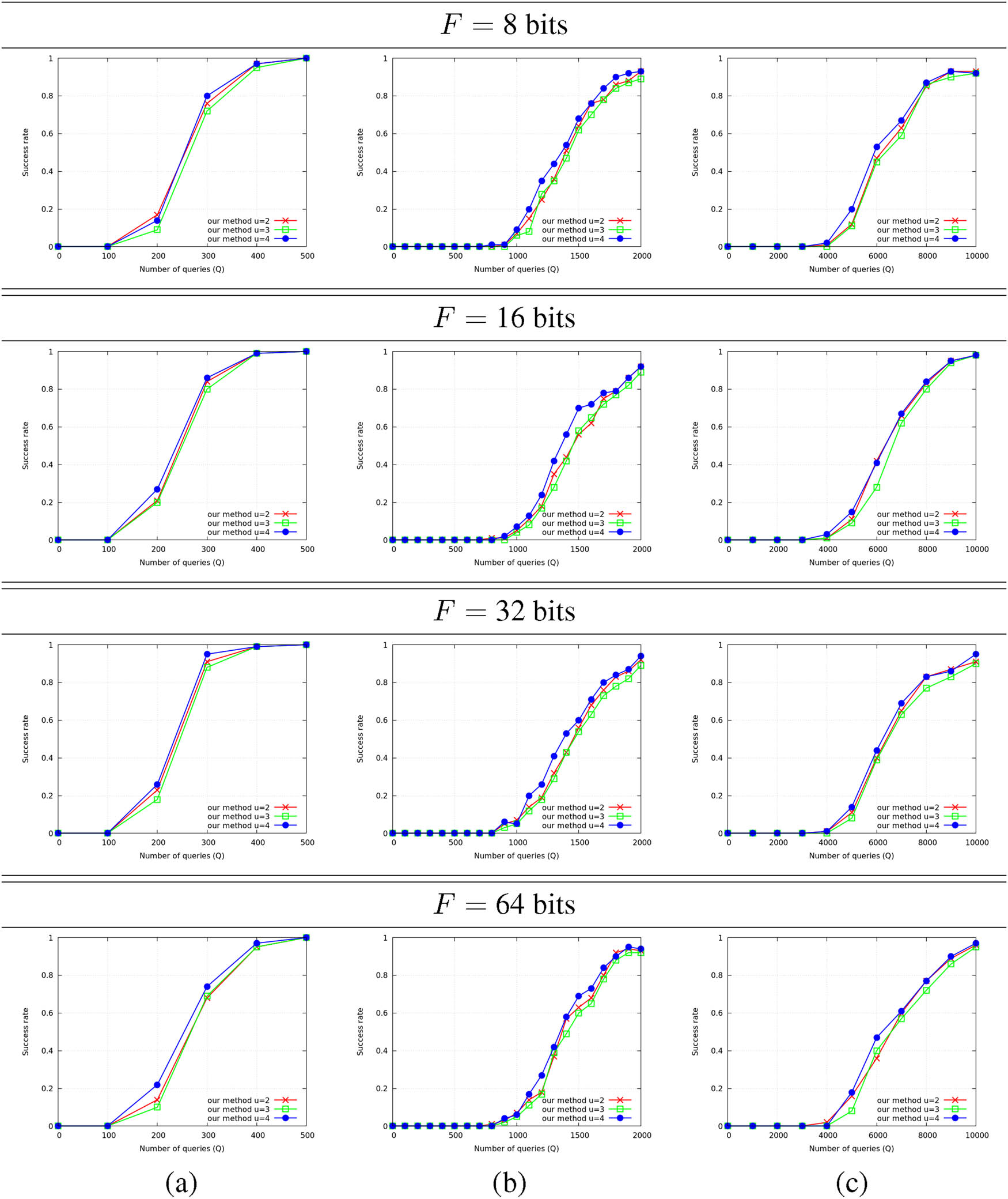 Figure 5 
            Success rate for an entire exponent depending of the number of side-channel trace 
                  
                     
                     
                        N
                     
                     {\mathcal{N}}
                  
                for different values of probability 
                  
                     
                     
                        
                           
                              p
                           
                           
                              noise
                           
                        
                     
                     {p}_{{\rm{noise}}}
                  
                and for modulus randomization on 
                  
                     
                     
                        F
                     
                     F
                  
                bits, for 
                  
                     
                     
                        F
                        ∈
                        
                           {
                           
                              8
                              ,
                              16
                              ,
                              32
                              ,
                              64
                           
                           }
                        
                     
                     F\in \left\{8,16,32,64\right\}
                  
                and modulus randomization uniform in 
                  
                     
                     
                        
                           
                              
                                 
                                    2
                                 
                                 
                                    F
                                    −
                                    1
                                 
                              
                              ,
                              
                                 
                                    2
                                 
                                 
                                    F
                                 
                              
                           
                        
                     
                     \left[{2}^{F-1},{2}^{F}\right)
                  
               : (a) 
                  
                     
                     
                        
                           
                              p
                           
                           
                              noise
                           
                        
                        =
                        0.00
                     
                     {p}_{{\rm{noise}}}=0.00
                  
               , (b) 
                  
                     
                     
                        
                           
                              p
                           
                           
                              noise
                           
                        
                        =
                        0.10
                     
                     {p}_{{\rm{noise}}}=0.10
                  
               , (c) 
                  
                     
                     
                        
                           
                              p
                           
                           
                              noise
                           
                        
                        =
                        0.20
                     
                     {p}_{{\rm{noise}}}=0.20
                  
               .
         
