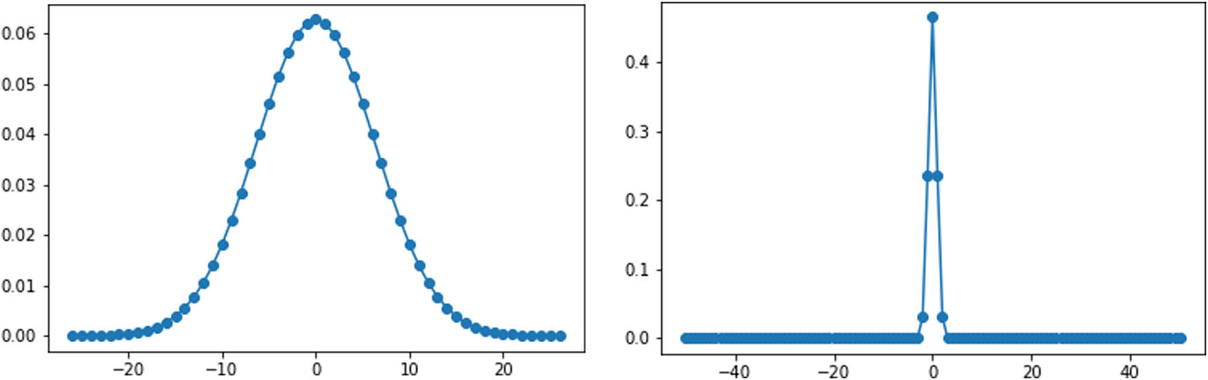 Figure 1 
                     Initial discrete Gaussian distributions (left: over 
                           
                              
                              
                                 
                                    
                                       Z
                                    
                                    
                                       53
                                    
                                 
                              
                              {{\mathbb{Z}}}_{53}
                           
                         with 
                           
                              
                              
                                 θ
                                 =
                                 0.3
                              
                              \theta =0.3
                           
                        ; right: over 
                           
                              
                              
                                 
                                    
                                       Z
                                    
                                    
                                       101
                                    
                                 
                              
                              {{\mathbb{Z}}}_{101}
                           
                         with 
                           
                              
                              
                                 θ
                                 =
                                 0.02
                              
                              \theta =0.02
                           
                        ).
                  