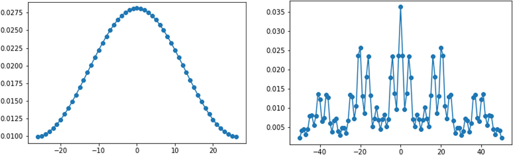 Figure 2 
                     Mapped error distributions from discrete gaussian distributions in Figure 1 (left: with 
                           
                              
                              
                                 γ
                                 =
                                 2
                              
                              \gamma =2
                           
                         where 
                           
                              
                              
                                 
                                    
                                       x
                                    
                                    
                                       2
                                    
                                 
                                 +
                                 49
                              
                              {x}^{2}+49
                           
                         is irreducible over 
                           
                              
                              
                                 Z
                              
                              {\mathbb{Z}}
                           
                        , has 
                           
                              
                              
                                 γ
                              
                              \gamma 
                           
                         as a root over 
                           
                              
                              
                                 
                                    
                                       Z
                                    
                                    
                                       53
                                    
                                 
                              
                              {{\mathbb{Z}}}_{53}
                           
                        , and 
                           
                              
                              
                                 γ
                              
                              \gamma 
                           
                         has order 52 in 
                           
                              
                              
                                 
                                    
                                       Z
                                    
                                    
                                       53
                                    
                                 
                              
                              {{\mathbb{Z}}}_{53}
                           
                        ; right: with 
                           
                              
                              
                                 γ
                                 =
                                 20
                              
                              \gamma =20
                           
                         where 
                           
                              
                              
                                 
                                    
                                       x
                                    
                                    
                                       5
                                    
                                 
                                 −
                                 6
                                 x
                                 +
                                 2
                              
                              {x}^{5}-6x+2
                           
                         is irreducible over 
                           
                              
                              
                                 Z
                              
                              {\mathbb{Z}}
                           
                        , has 
                           
                              
                              
                                 γ
                              
                              \gamma 
                           
                         as a root over 
                           
                              
                              
                                 
                                    
                                       Z
                                    
                                    
                                       101
                                    
                                 
                              
                              {{\mathbb{Z}}}_{101}
                           
                        , and 
                           
                              
                              
                                 γ
                              
                              \gamma 
                           
                         has order 50 in 
                           
                              
                              
                                 
                                    
                                       Z
                                    
                                    
                                       101
                                    
                                 
                              
                              {{\mathbb{Z}}}_{101}
                           
                        ).
                  