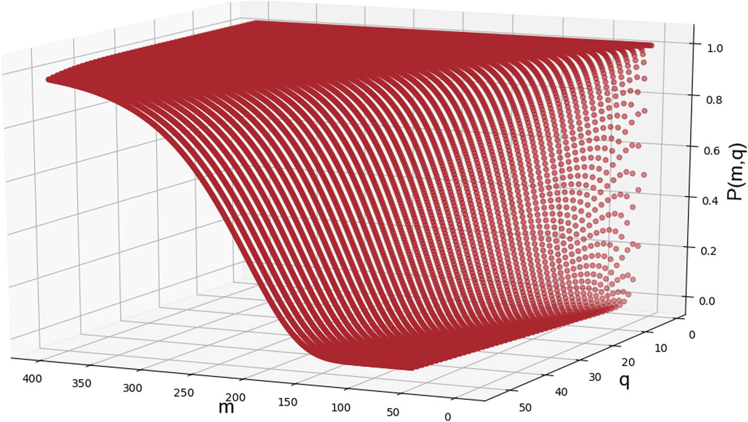 Figure 3 
                  
                     
                        
                           
                           
                              P
                              
                                 (
                                 
                                    m
                                    ,
                                    q
                                 
                                 )
                              
                           
                           P\left(m,q)
                        
                     , 
                        
                           
                           
                              1
                              ≤
                              m
                              ≤
                              400
                           
                           1\le m\le 400
                        
                      and 
                        
                           
                           
                              1
                              ≤
                              q
                              ≤
                              53
                           
                           1\le q\le 53
                        
                     .
               