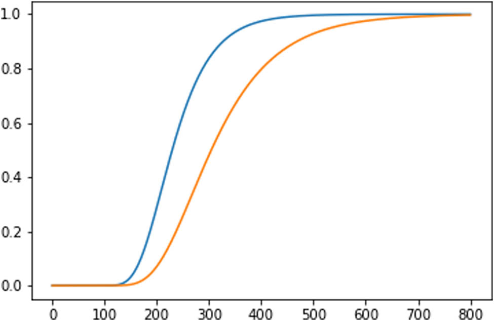 Figure 4 
                  Probability of smearing for the uniform distribution (
                        
                           
                           
                              
                                 
                                    P
                                 
                                 
                                    U
                                 
                              
                              
                                 (
                                 
                                    m
                                    ,
                                    q
                                 
                                 )
                              
                           
                           {P}_{U}\left(m,q)
                        
                     , blue) vs a nonuniform distribution (
                        
                           
                           
                              
                                 
                                    P
                                 
                                 
                                    χ
                                 
                              
                              
                                 (
                                 
                                    m
                                    ,
                                    q
                                 
                                 )
                              
                           
                           {P}_{\chi }\left(m,q)
                        
                     , orange) with parameters as in Figure 2 as a function of 
                        
                           
                           
                              m
                           
                           m
                        
                      and 
                        
                           
                           
                              q
                              =
                              53
                           
                           q=53
                        
                     .
               