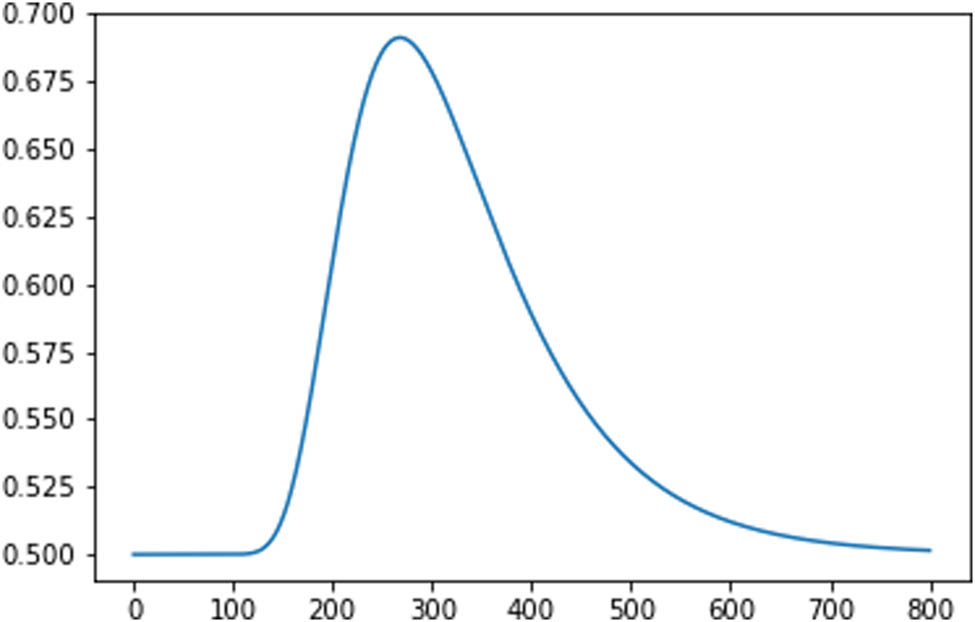 Figure 5 
                  Probability of deciding correctly between the two distributions by whether smearing happens, in the case 
                        
                           
                           
                              q
                              =
                              53
                           
                           q=53
                        
                      with parameters mentioned earlier.
               
