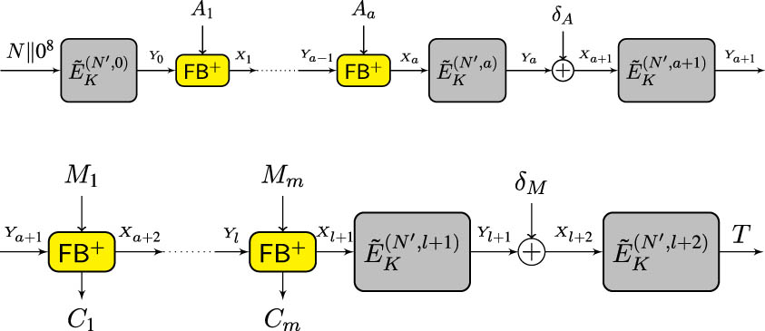 Figure 4 
               Block diagram for mF encryption. Here, N′ = N‖x, where x = 08/07 1 depending on the condition that (a ≠  0) or (a = 0 & m ≠ 0) respectively. We define l = a + m. δ
                  
                     A
                  , δ
                  
                     M
                   are as defined in Figure 5.
            