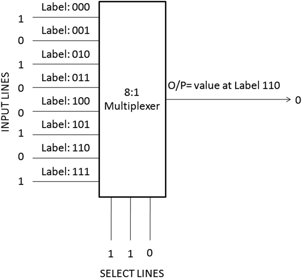 Figure 1
An 8:1 multiplexer.