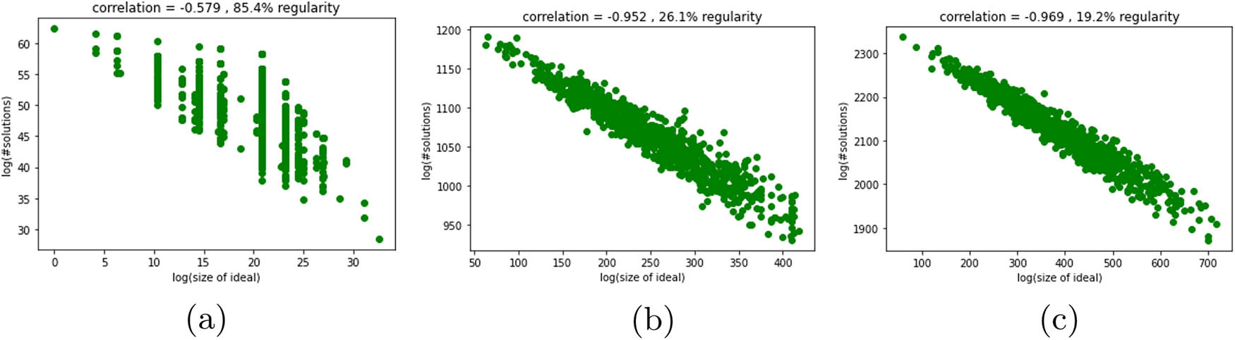 Figure 2 
                  Orbits vs number of solutions: (a) 
                        
                           
                           
                              k
                              =
                              10
                           
                           k=10
                        
                     , (b) 
                        
                           
                           
                              k
                              =
                              197
                           
                           k=197
                        
                     , and (c) 
                        
                           
                           
                              k
                              =
                              381
                           
                           k=381
                        
                     .
               